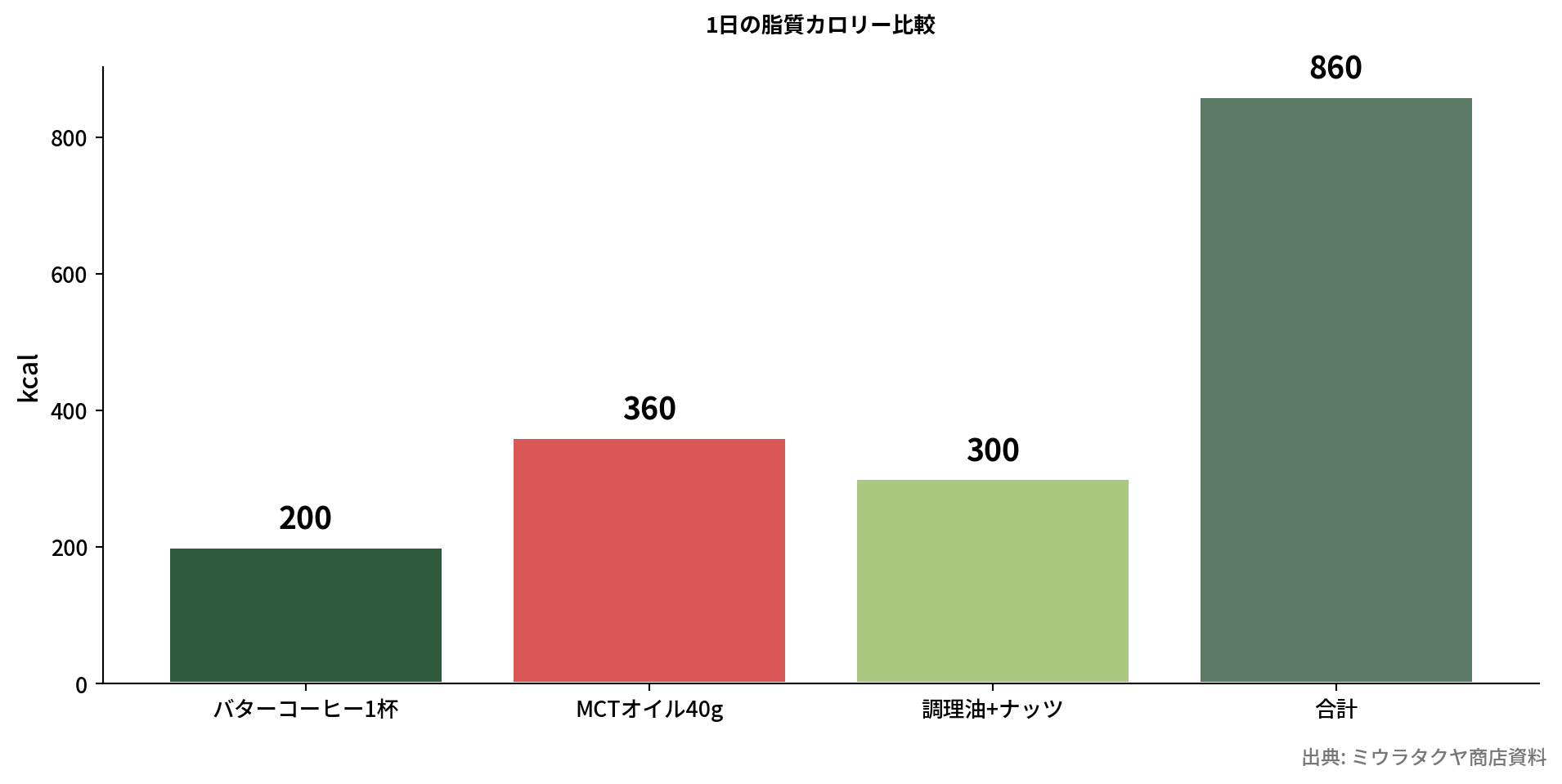 脂質カロリー比較の棒グラフ