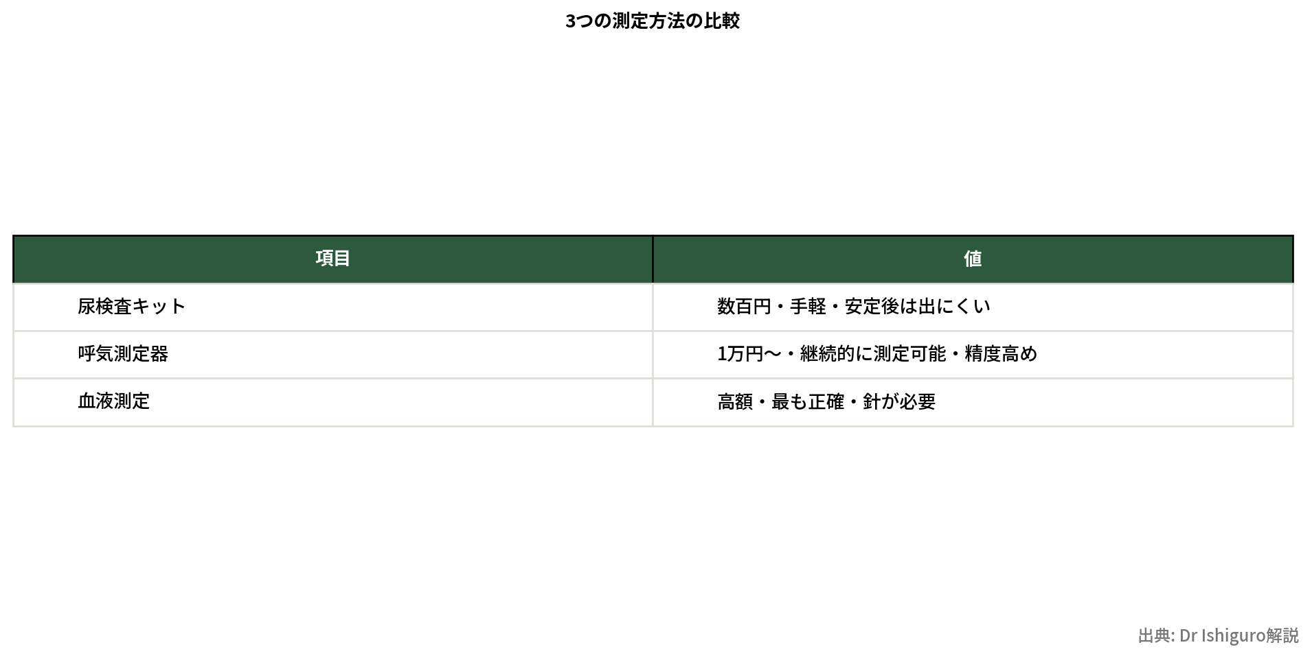 尿・呼気・血液測定の比較表