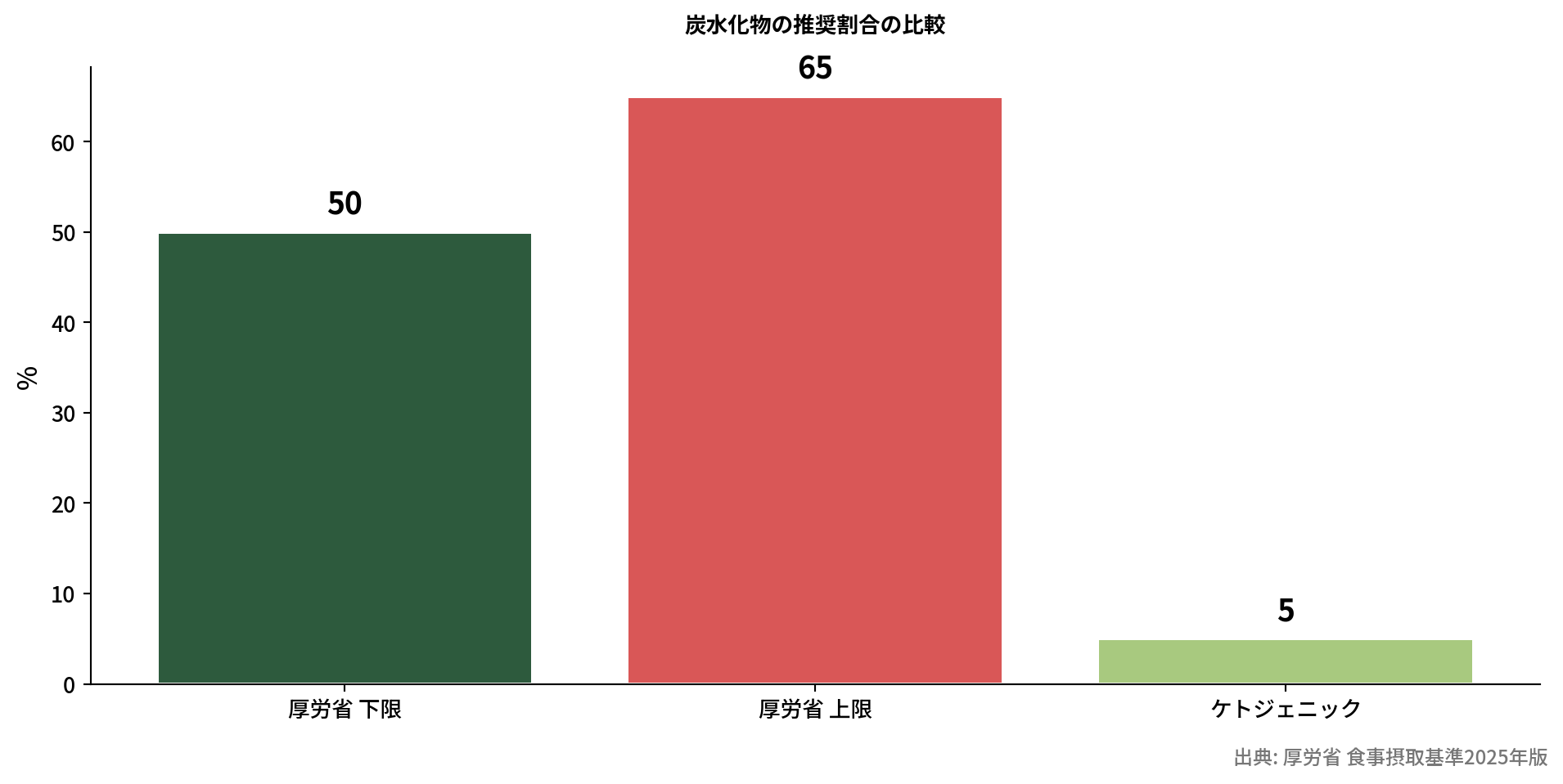 炭水化物割合の比較棒グラフ