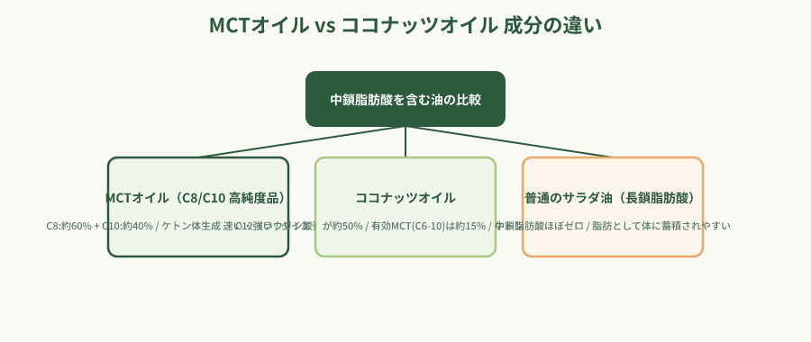 MCTオイルとココナッツオイルの成分階層比較図
