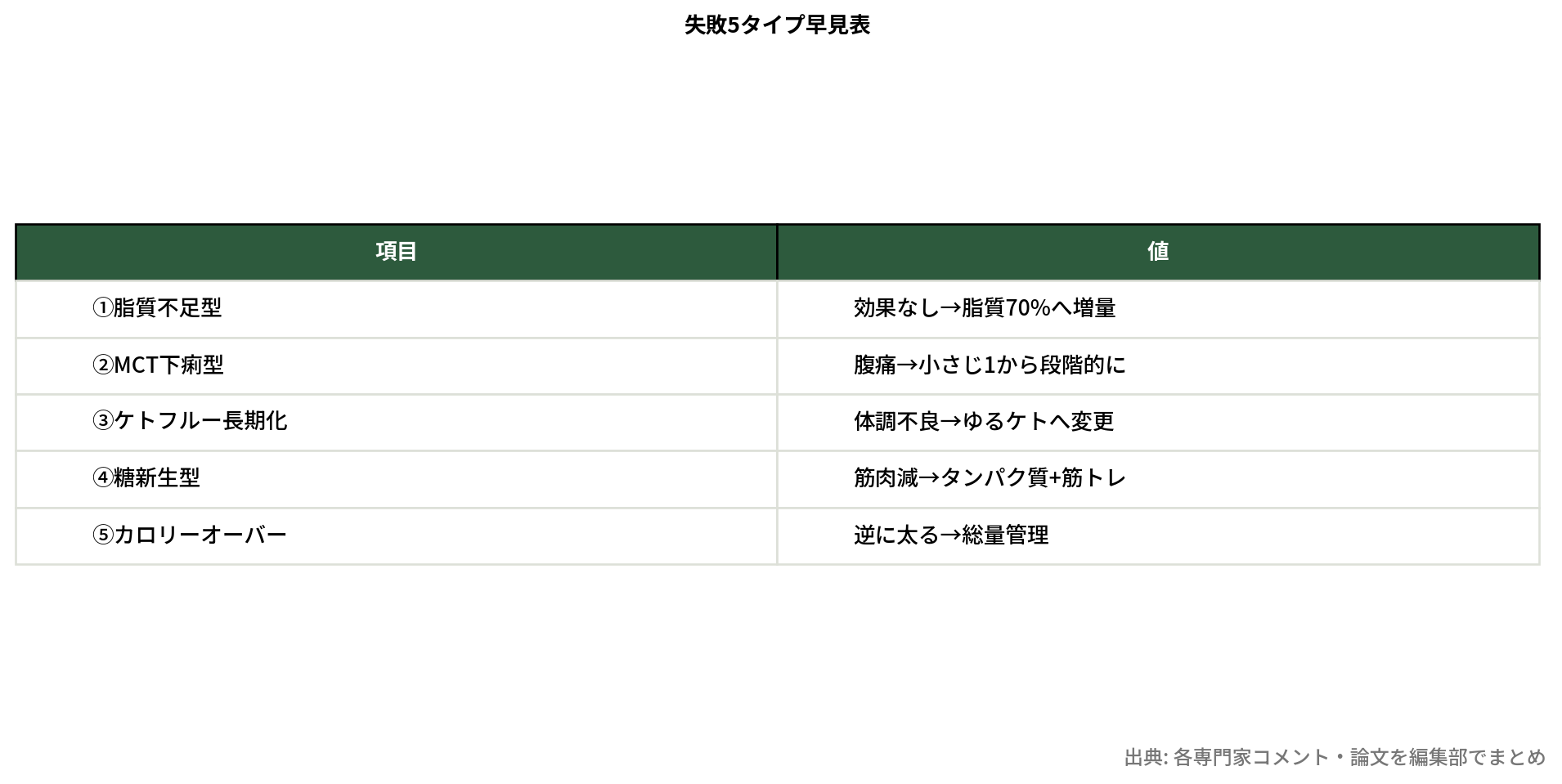 ケトジェニック失敗5タイプ比較表