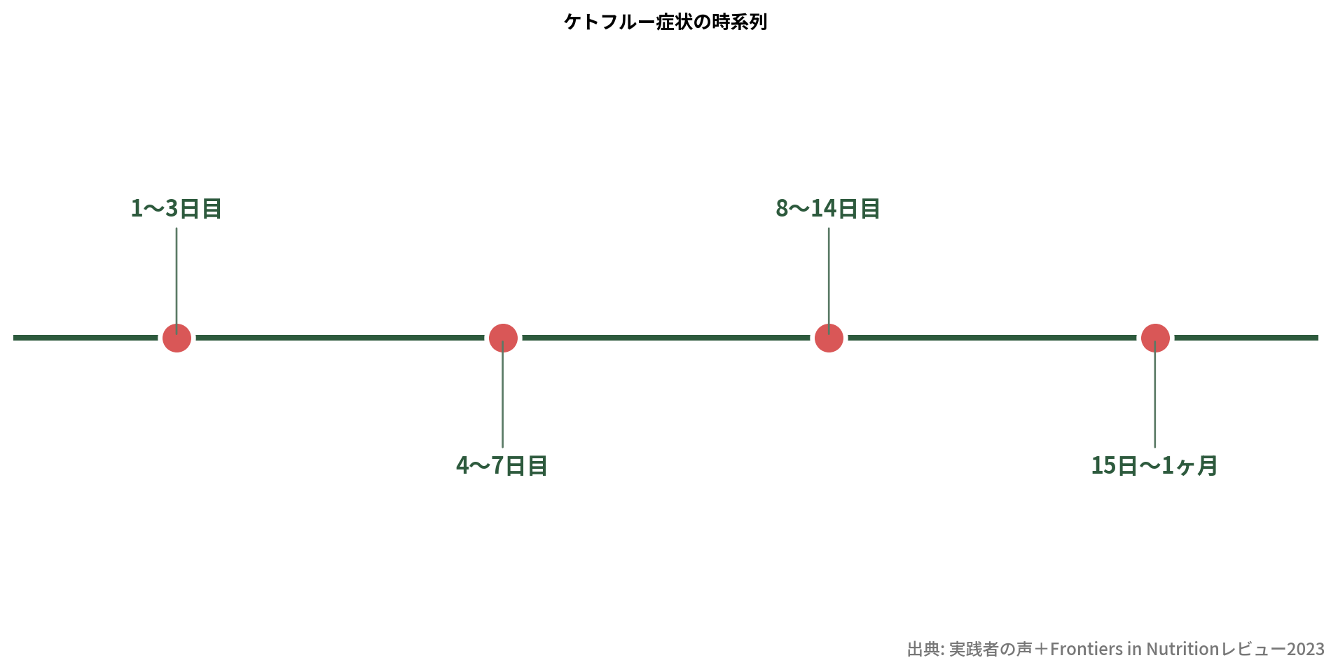 ケトフルー1ヶ月の症状推移タイムライン