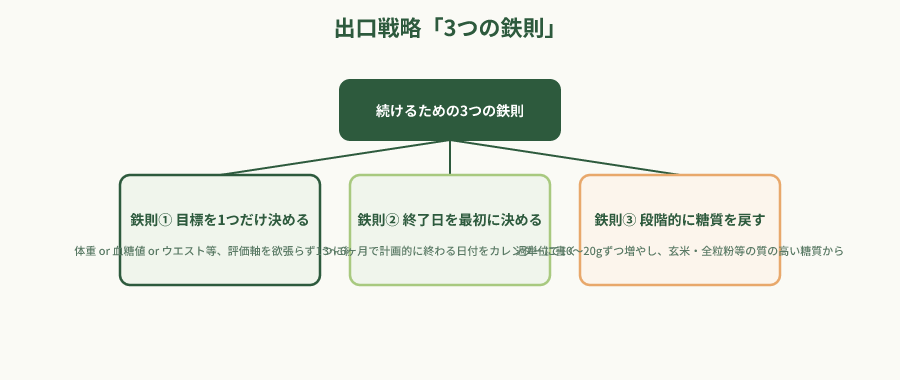 出口戦略3つの鉄則の階層図