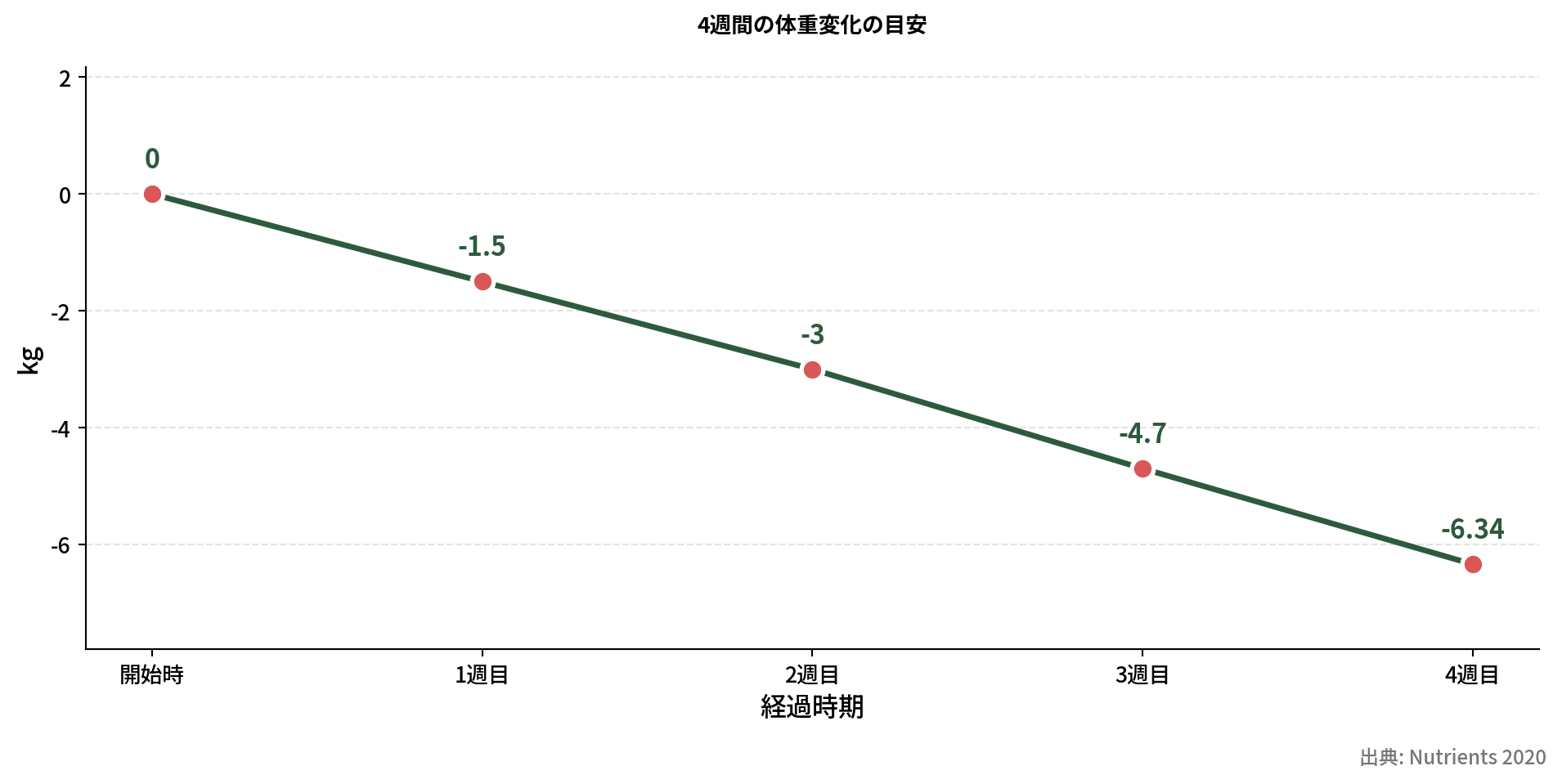 ロカボ4週間体重推移グラフ