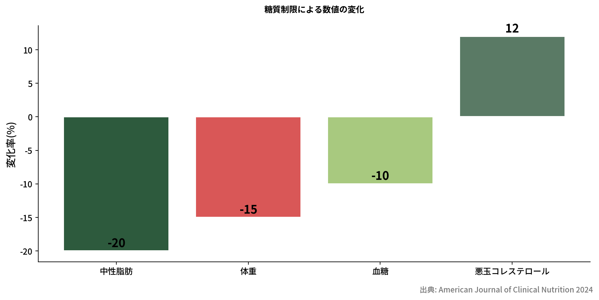 糖質制限のメリットとリスクの比較棒グラフ