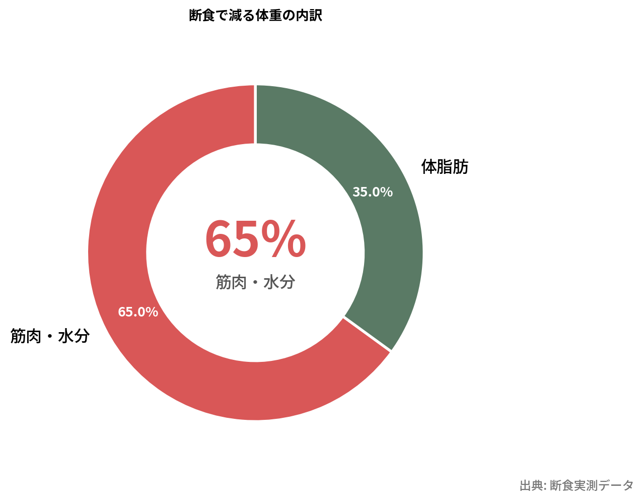 断食の減量内訳グラフ