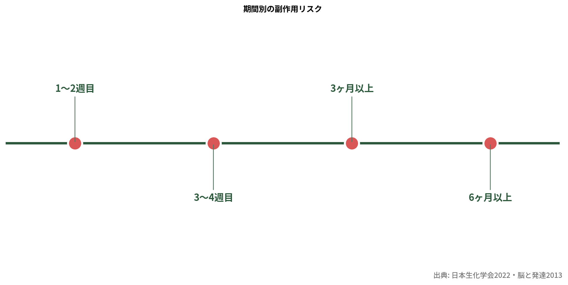 ケトジェニック期間別リスク