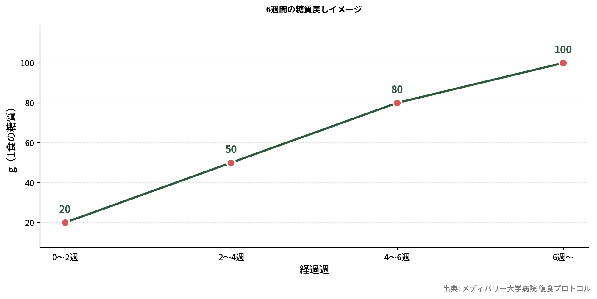 6週間の糖質量推移グラフ