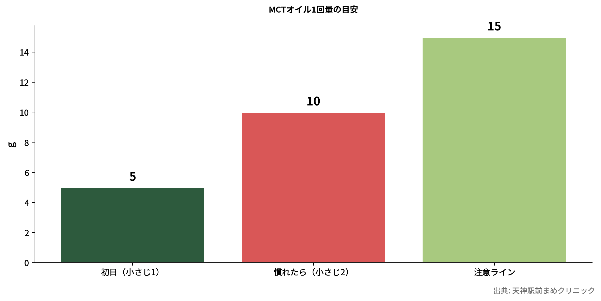 MCTオイル摂取量の目安