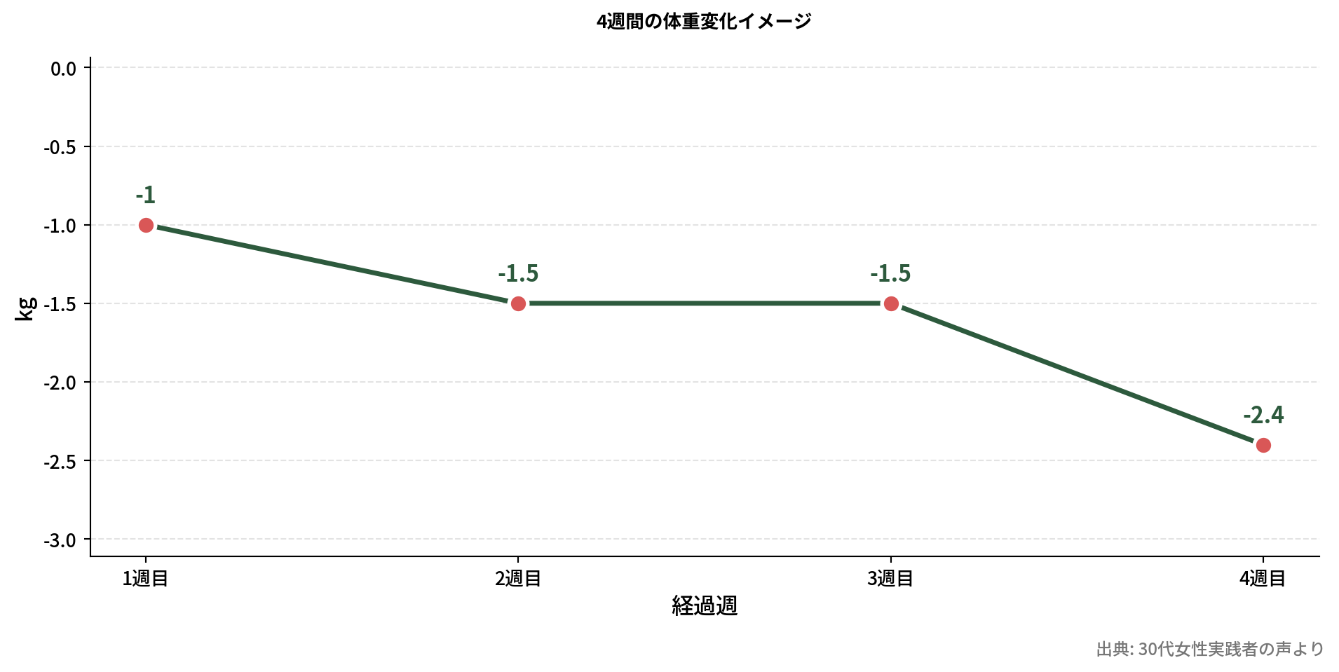 16時間断食4週間の体重推移グラフ