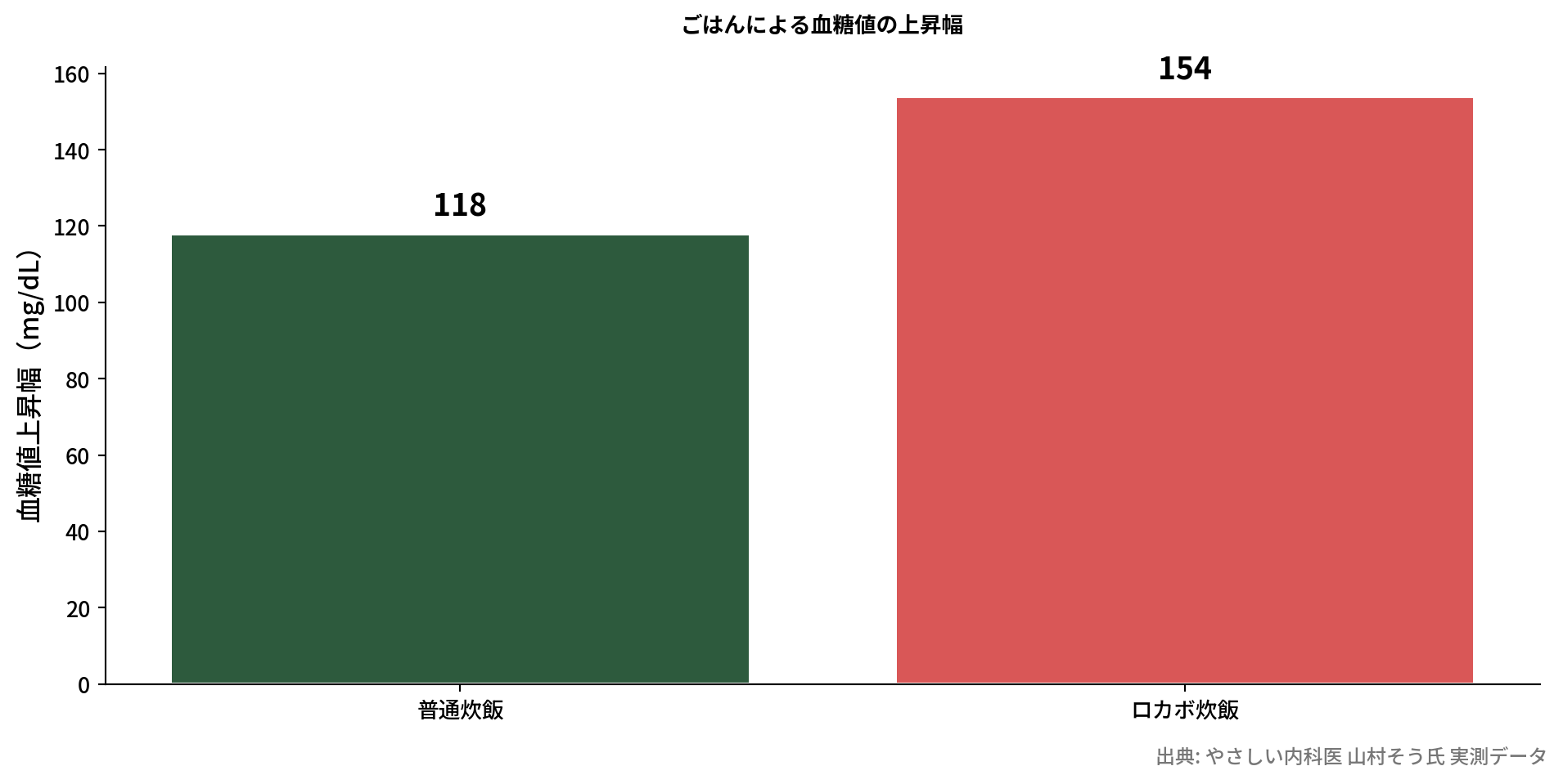 普通炊飯とロカボ炊飯の血糖値上昇幅の比較棒グラフ