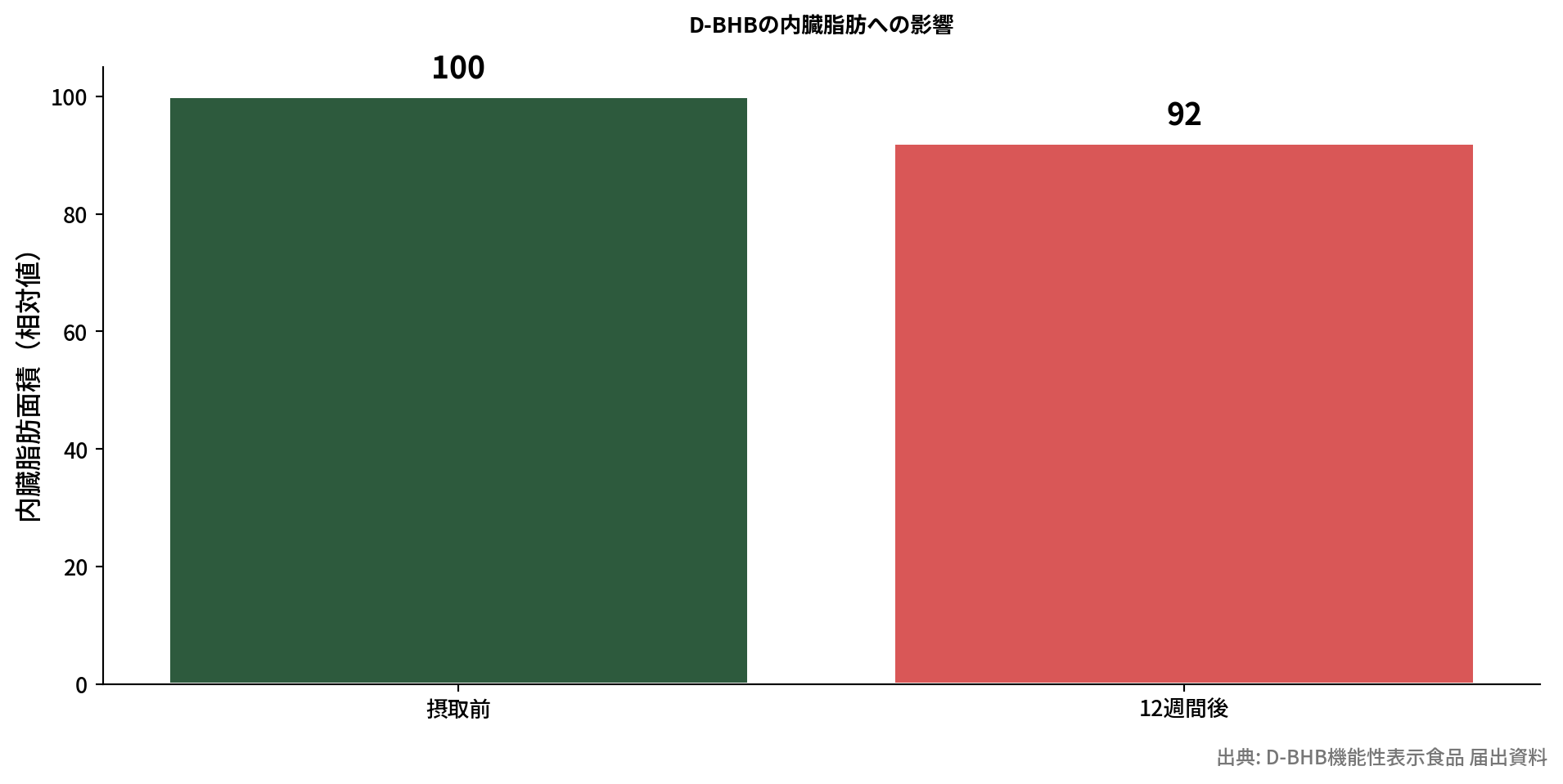 D-BHB摂取前後の内臓脂肪比較棒グラフ