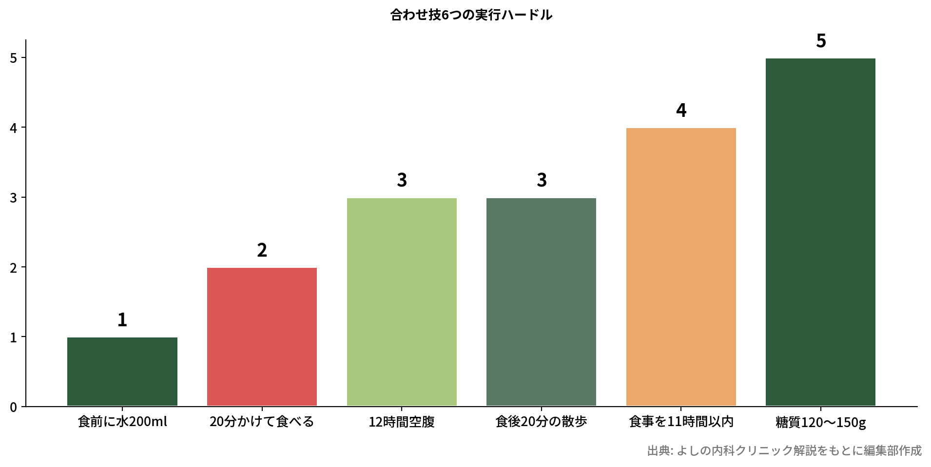 6つの方法の実行ハードル比較