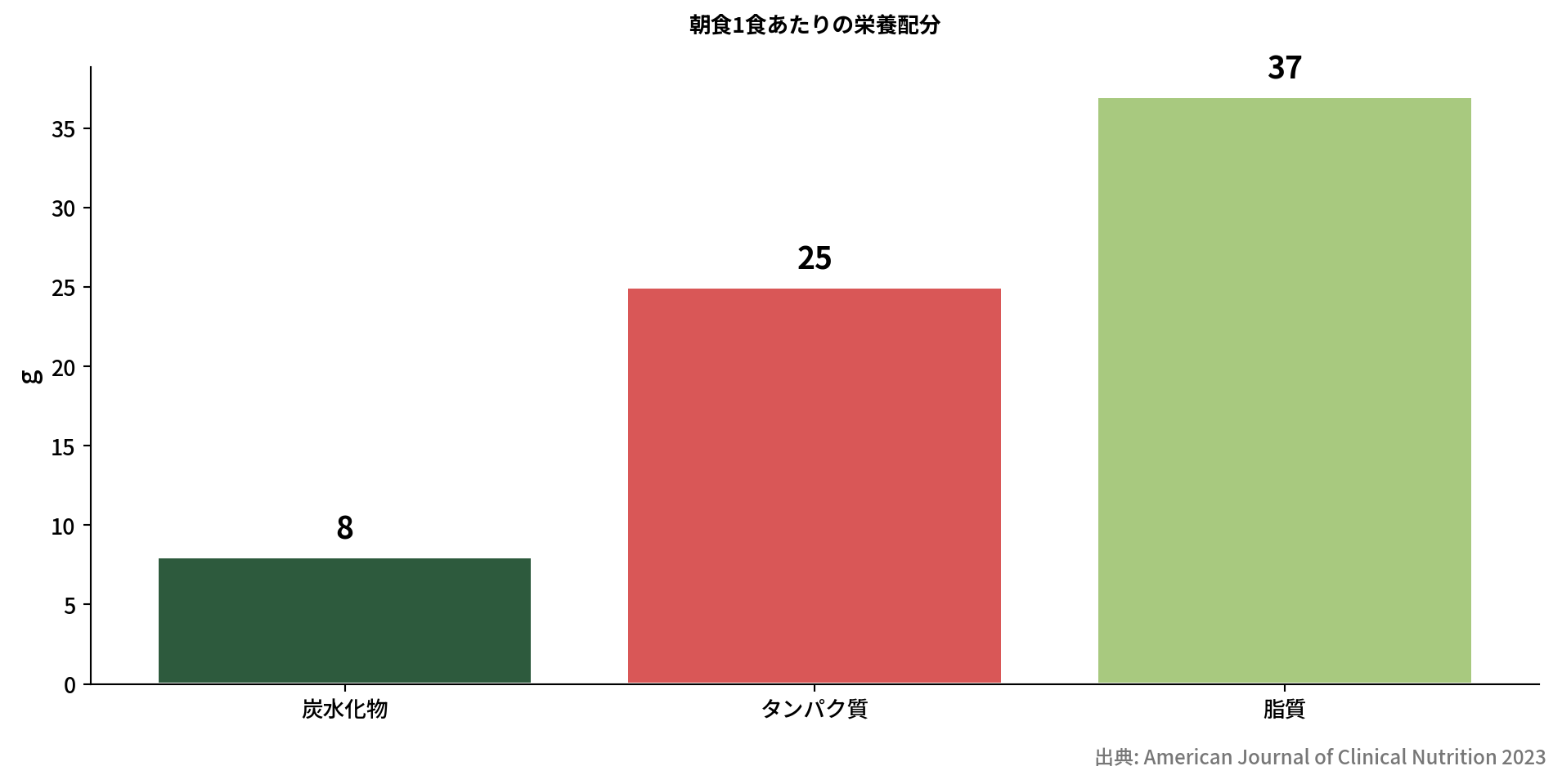 糖質タンパク質脂質の比較棒グラフ