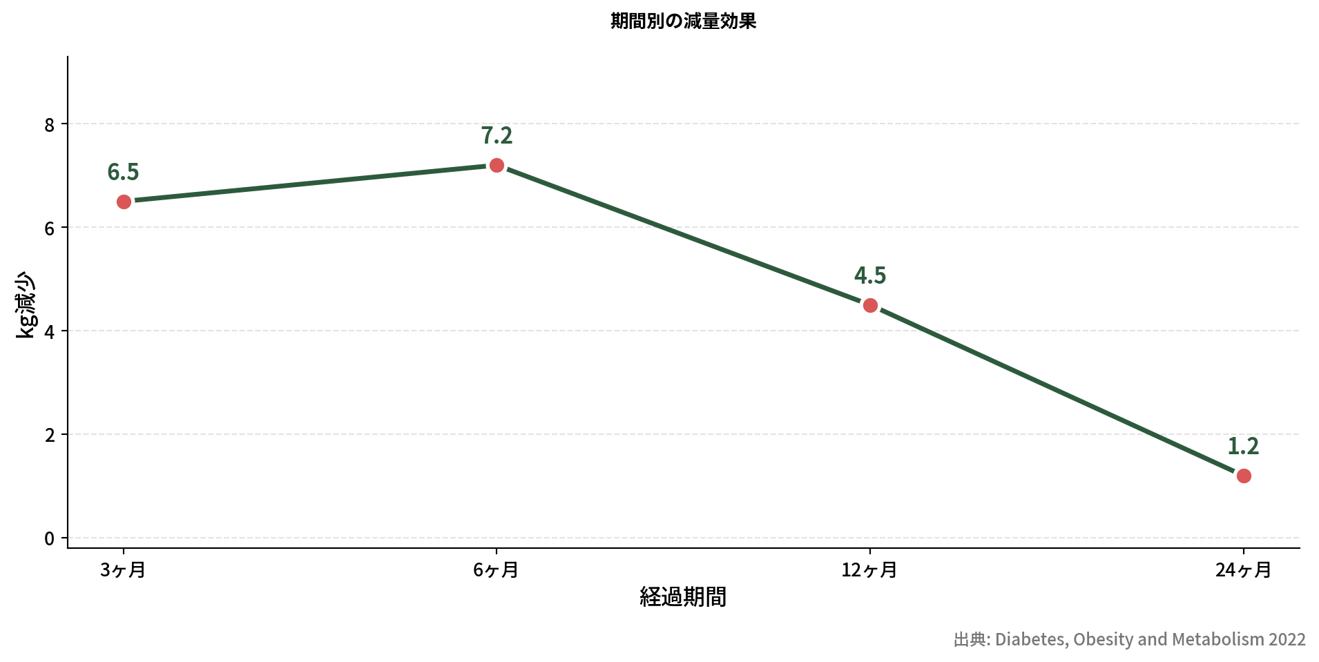 期間ごとの減量効果の推移グラフ