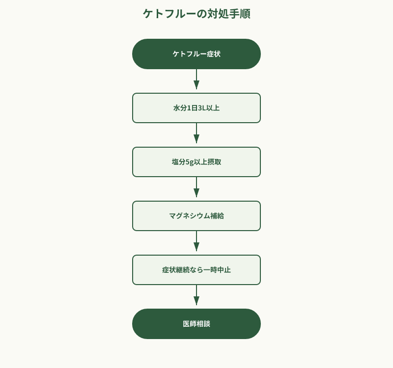ケトフルー対処フローチャート