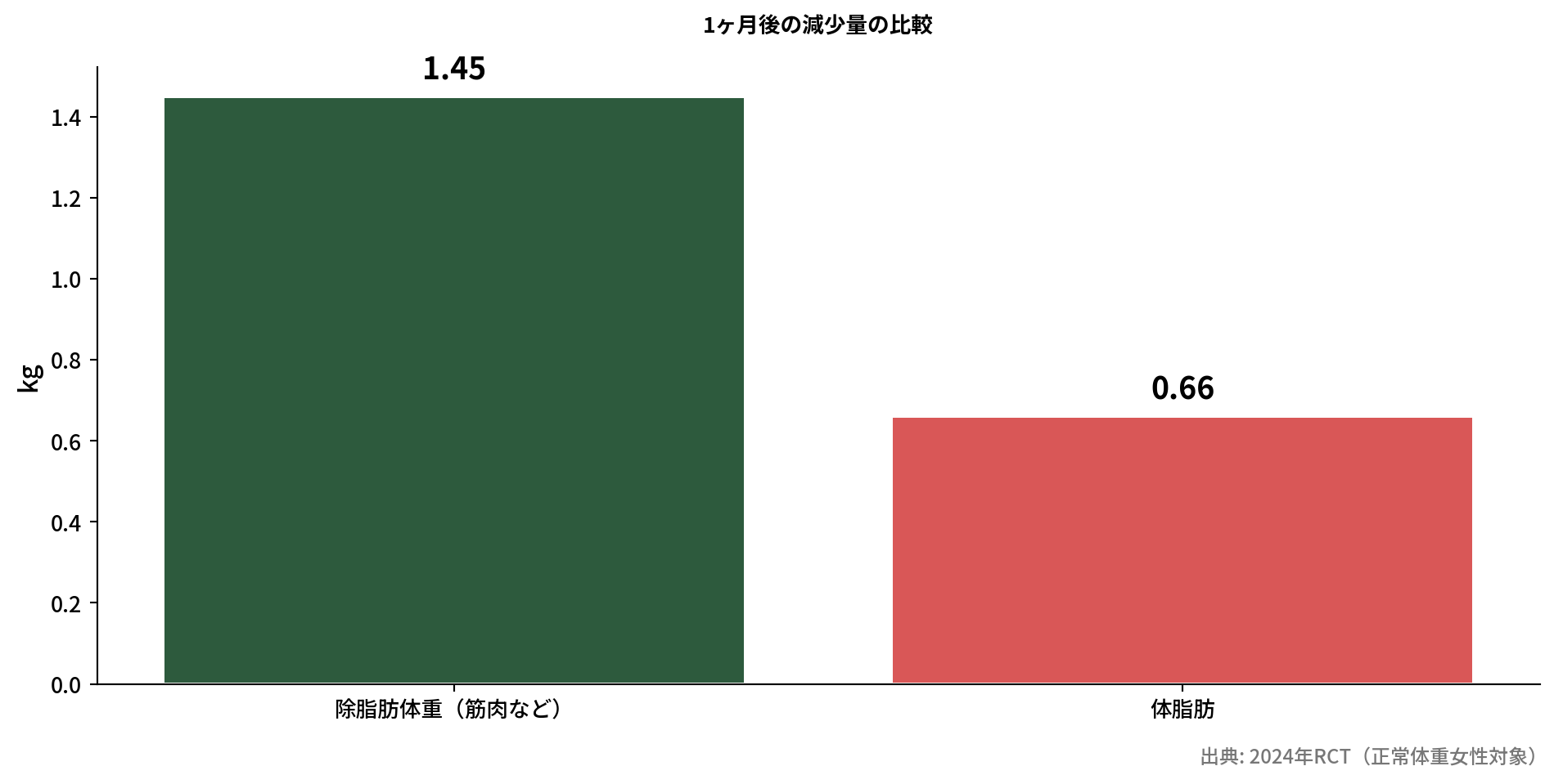 除脂肪体重と体脂肪の減少量の棒グラフ