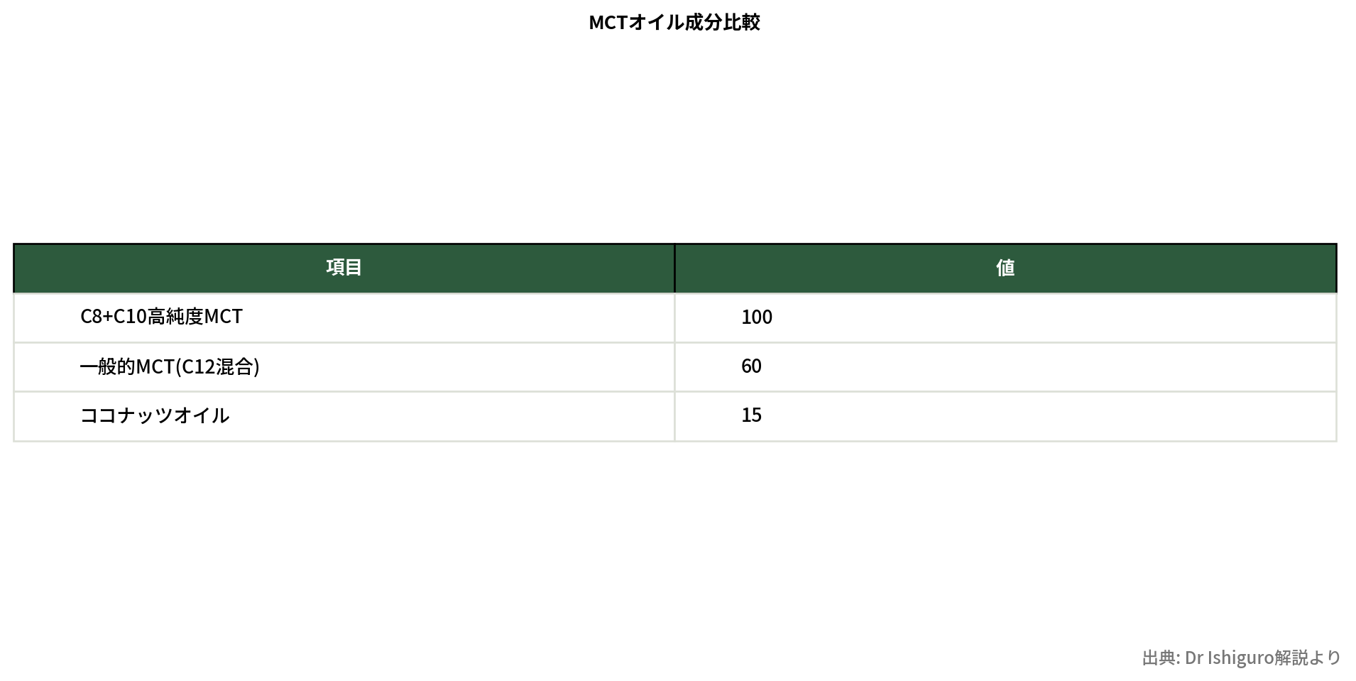 MCTオイル成分の比較表