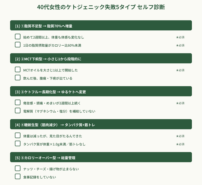 ケトジェニック失敗5タイプのセルフ診断チェックリスト