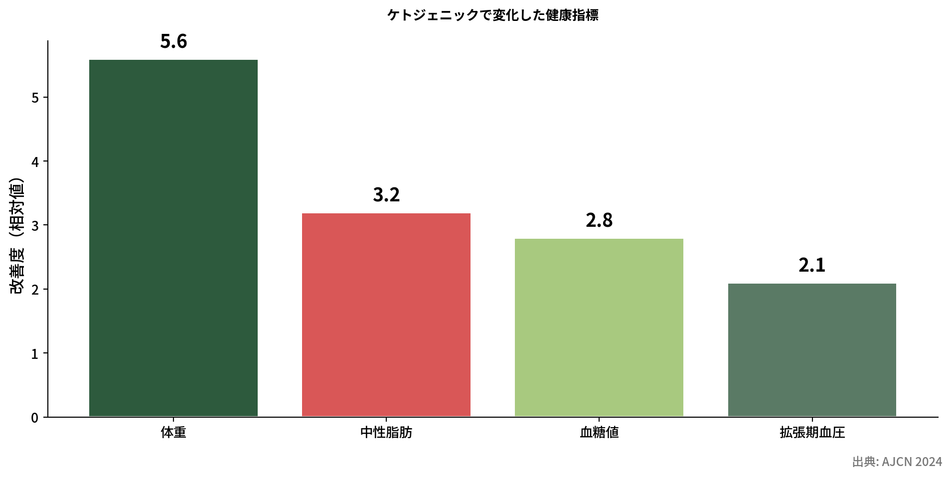 健康指標の改善を示す棒グラフ