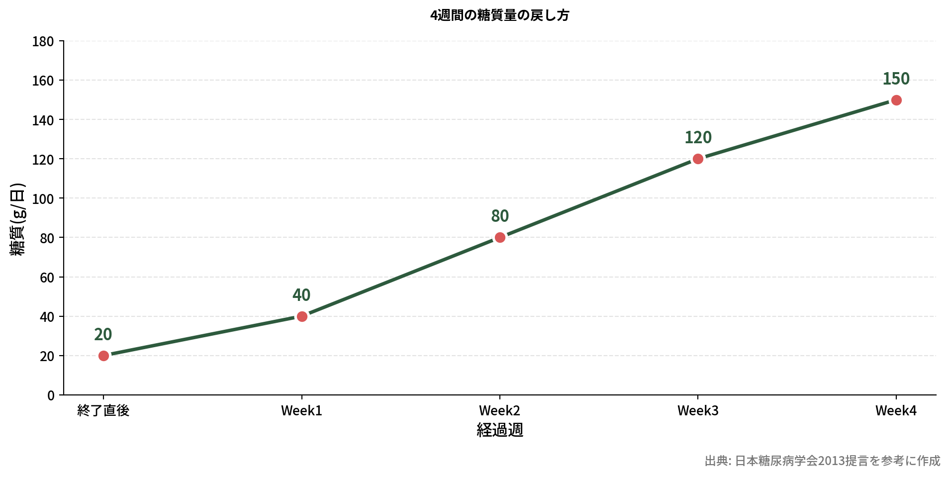 4週間で糖質を段階的に戻すグラフ