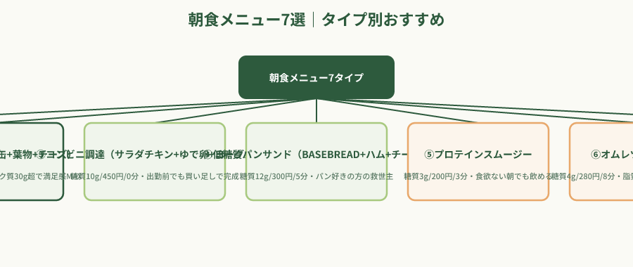 糖質制限朝食メニュー7選のタイプ別階層図