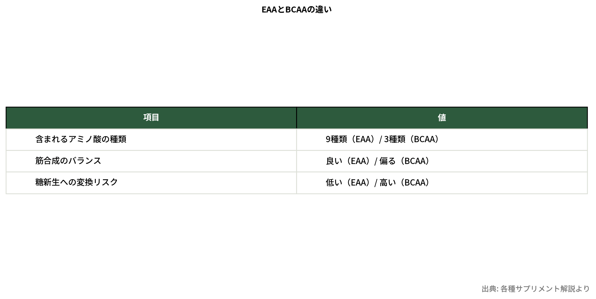 EAAとBCAAの比較表