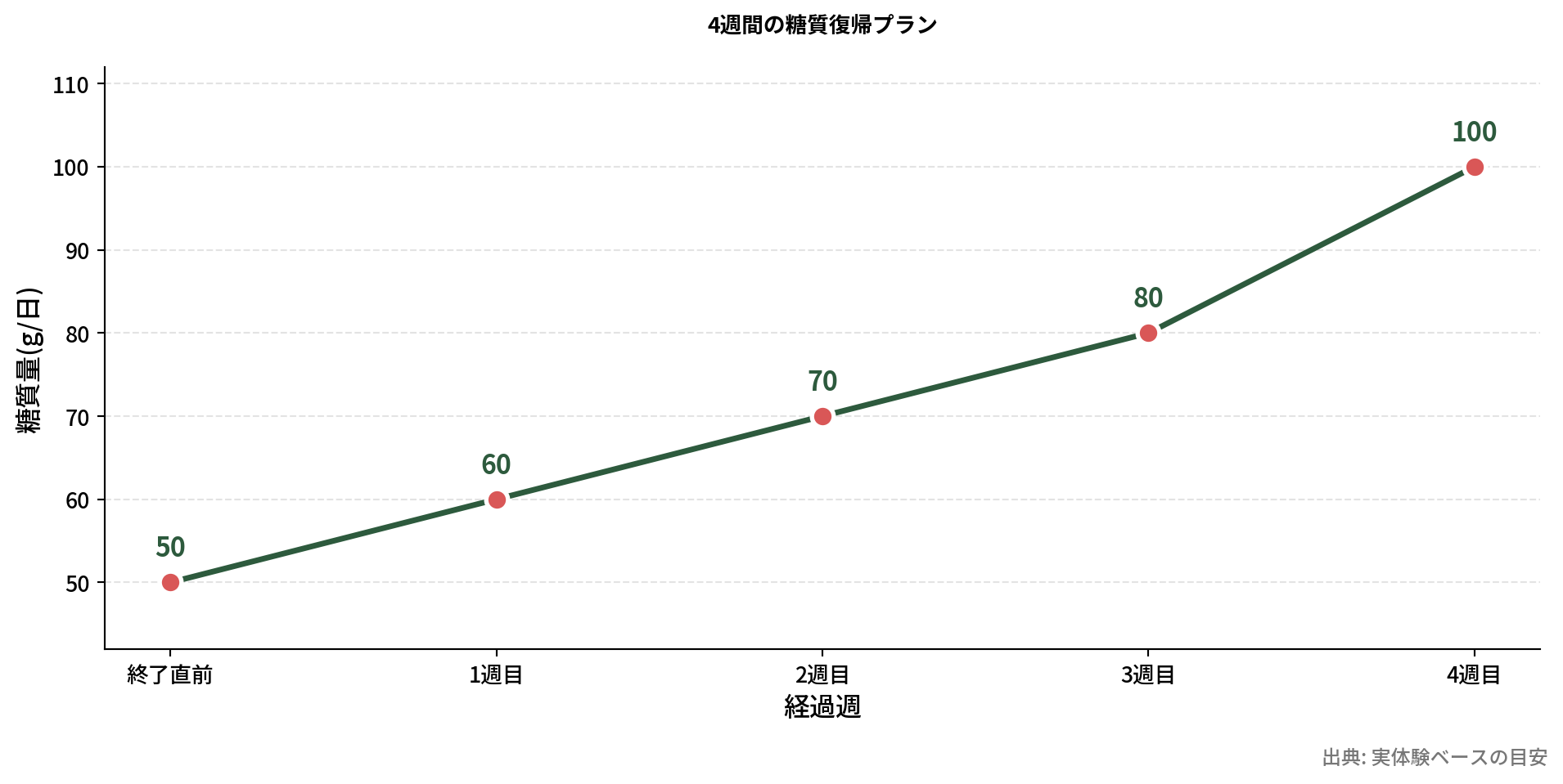 糖質復帰の週ごと推移グラフ