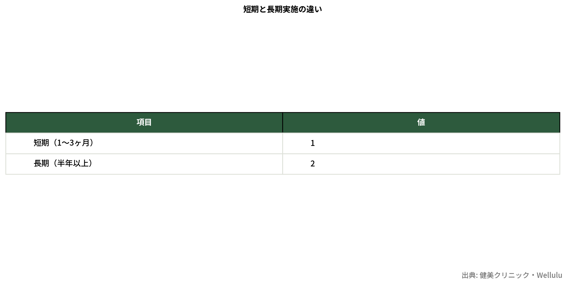 ケトジェニック短期と長期の比較表