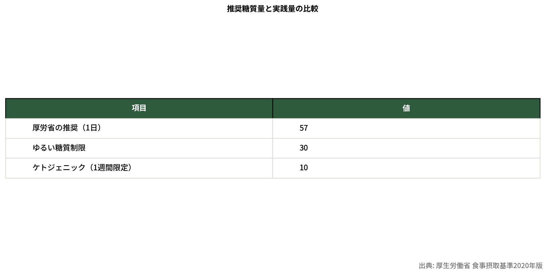 糖質摂取量の比較表