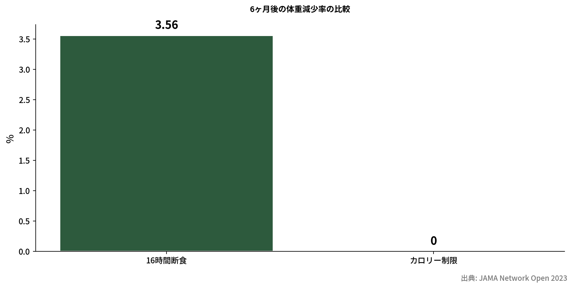 時間制限とカロリー制限の体重減少比較棒グラフ