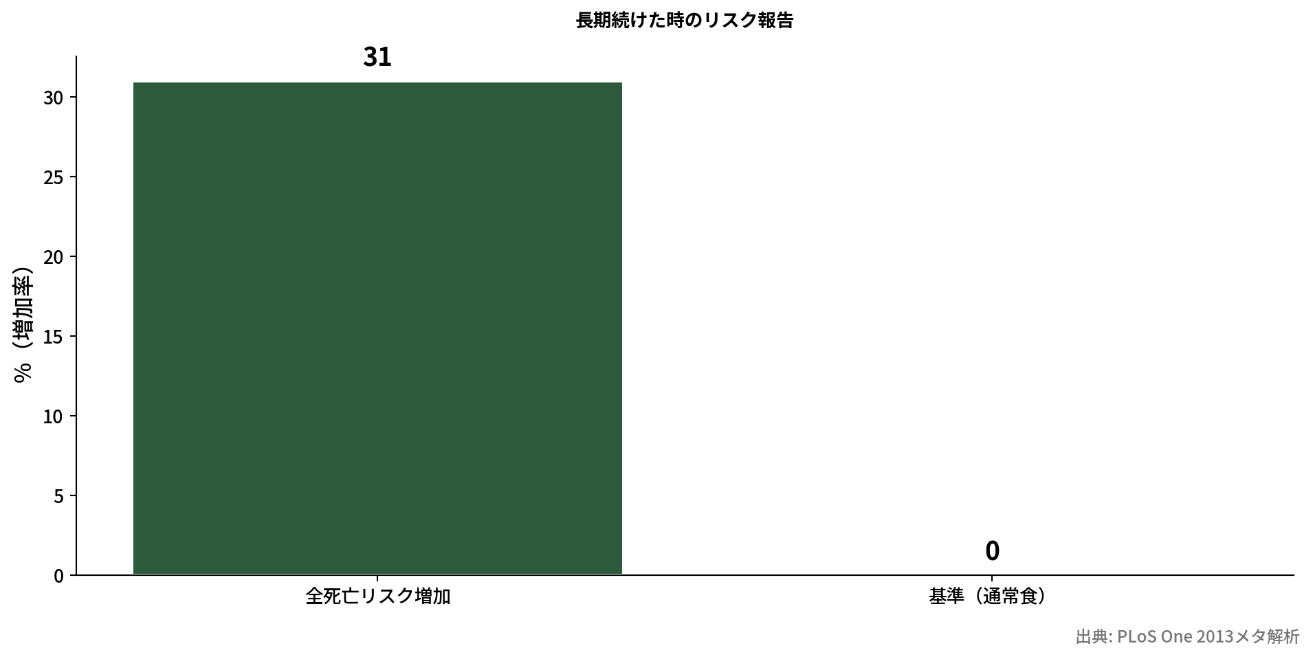 長期リスクの棒グラフ