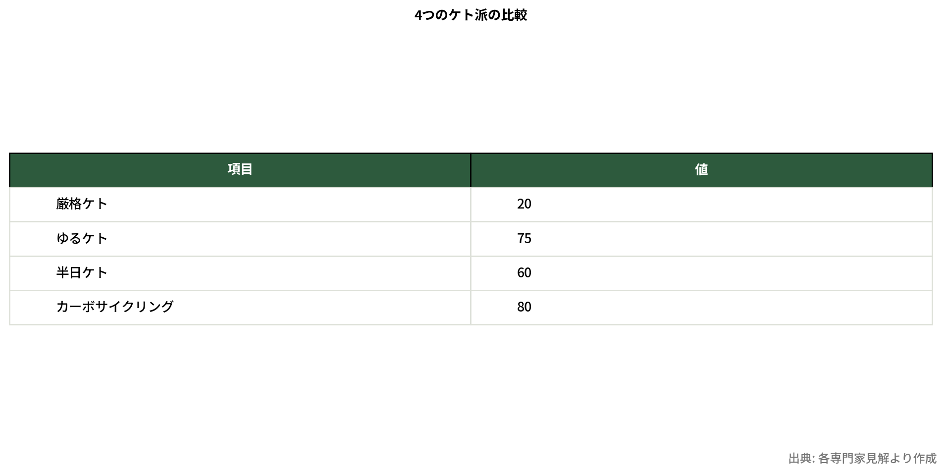 ケト4種類の比較表