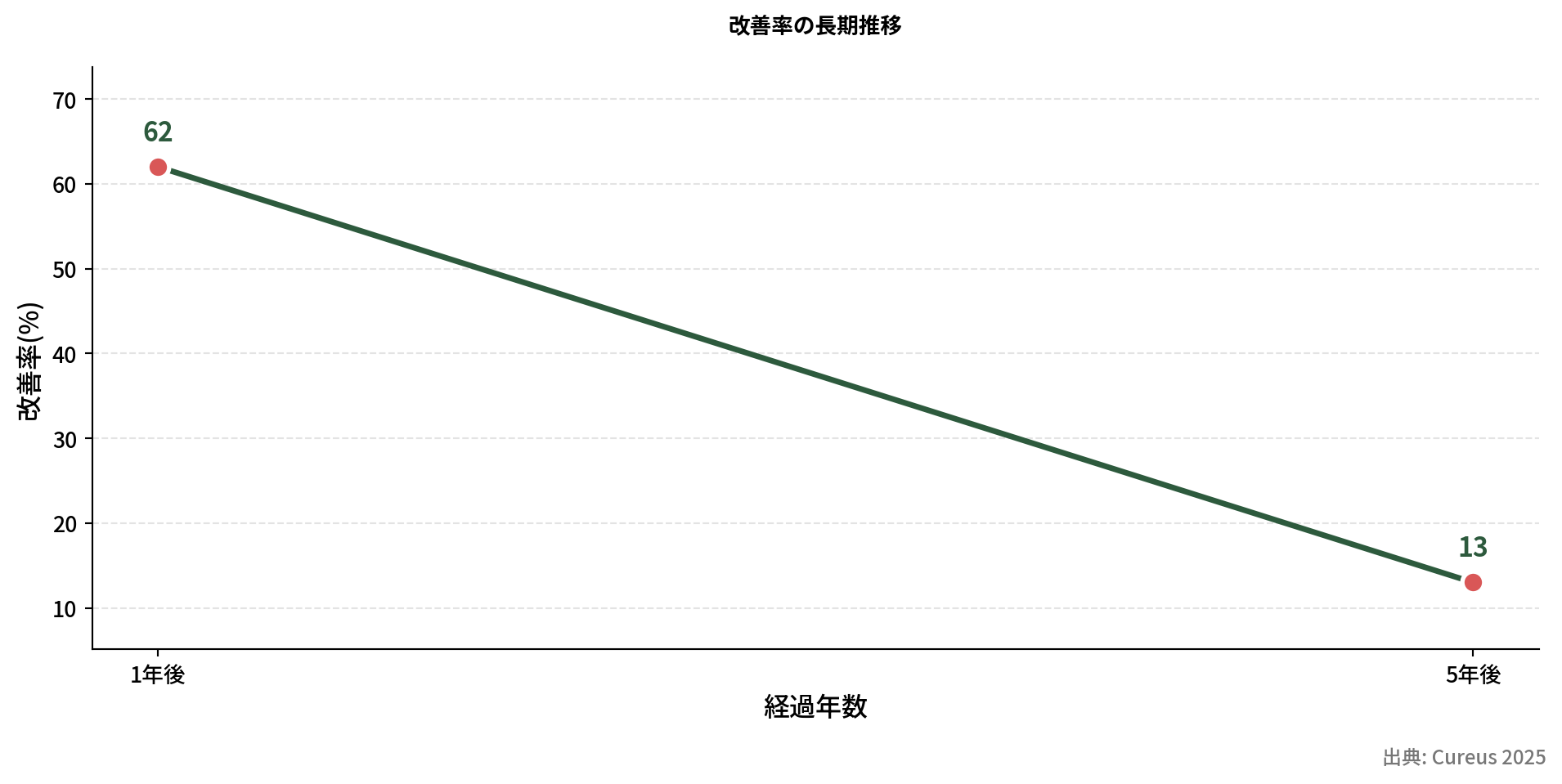 寛解率の年数別グラフ