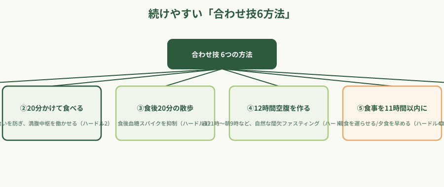 続けやすい血糖値ケアの6方法階層図