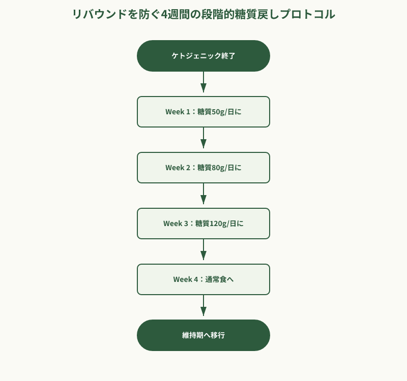 ケトジェニック終了後4週間の糖質戻しフローチャート