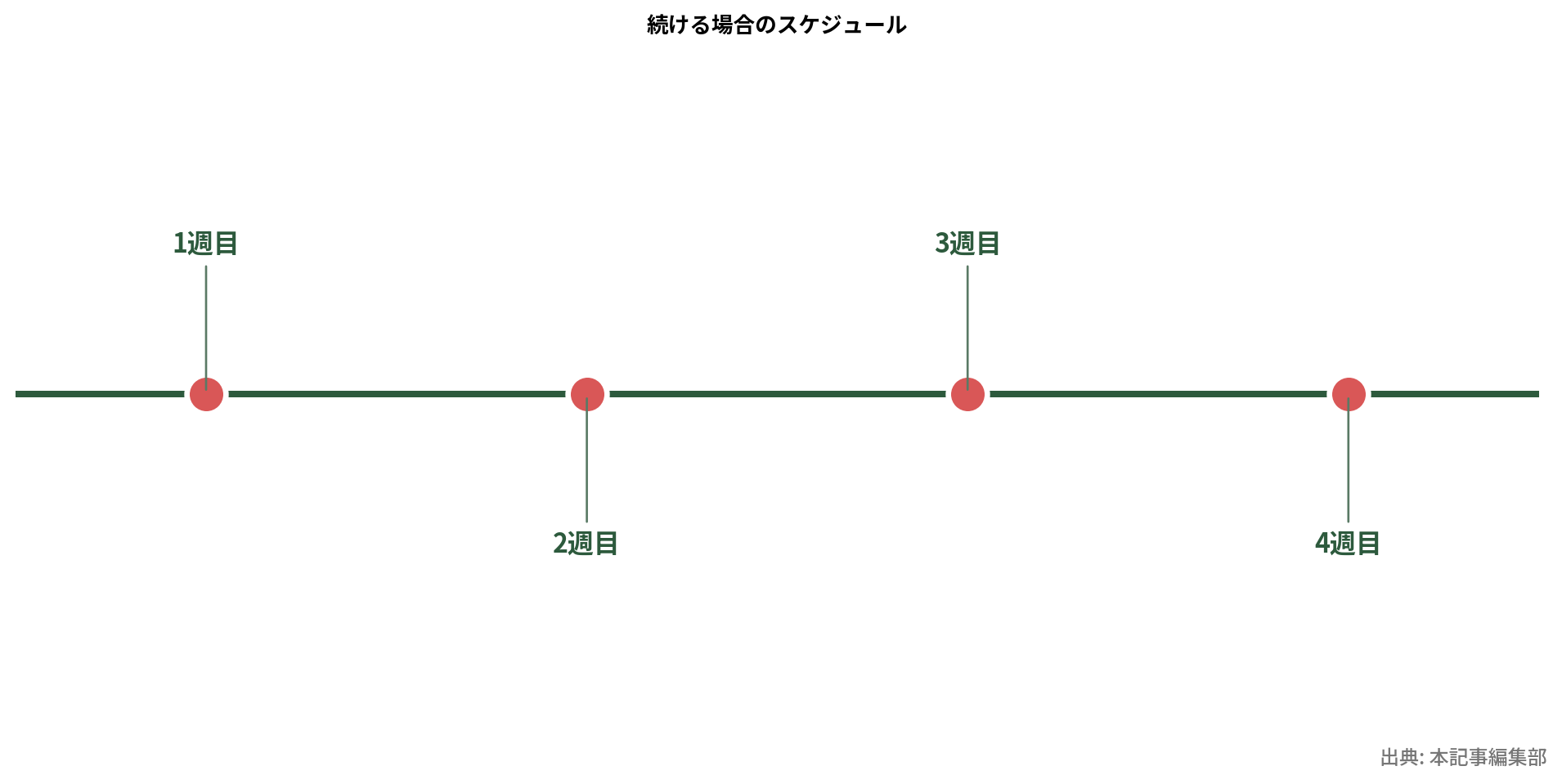 ケトジェニック継続スケジュール