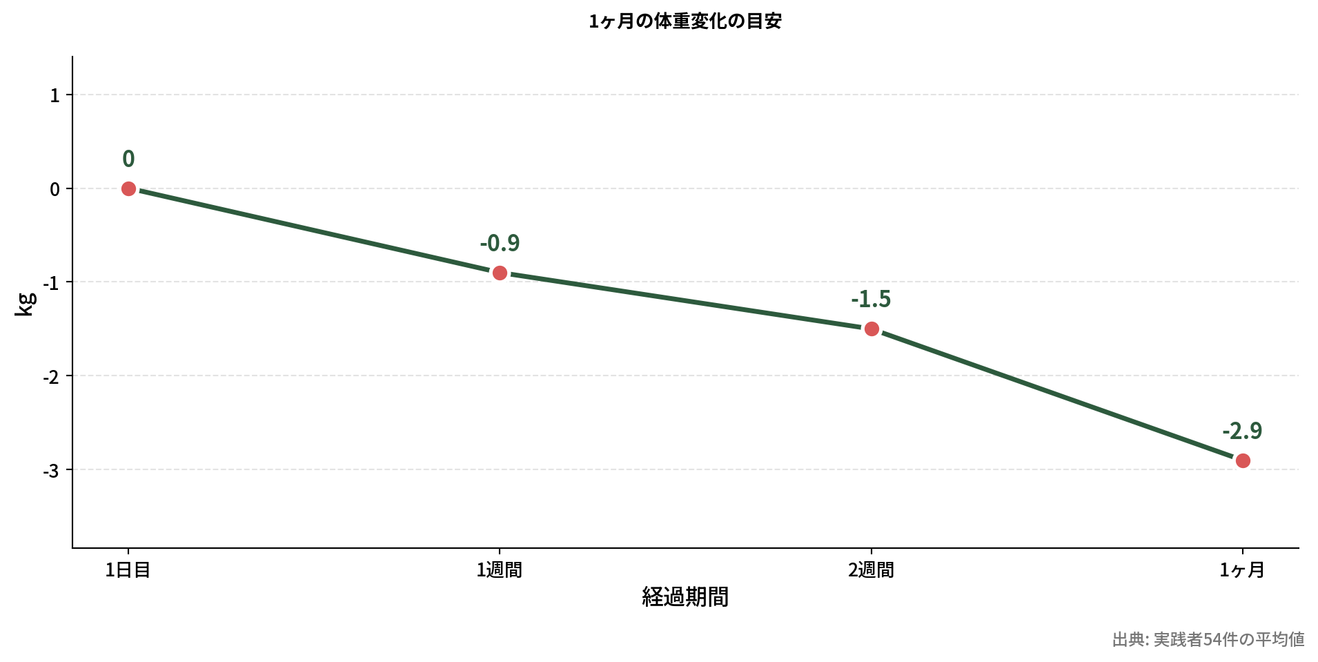 1日目から1ヶ月の体重推移グラフ