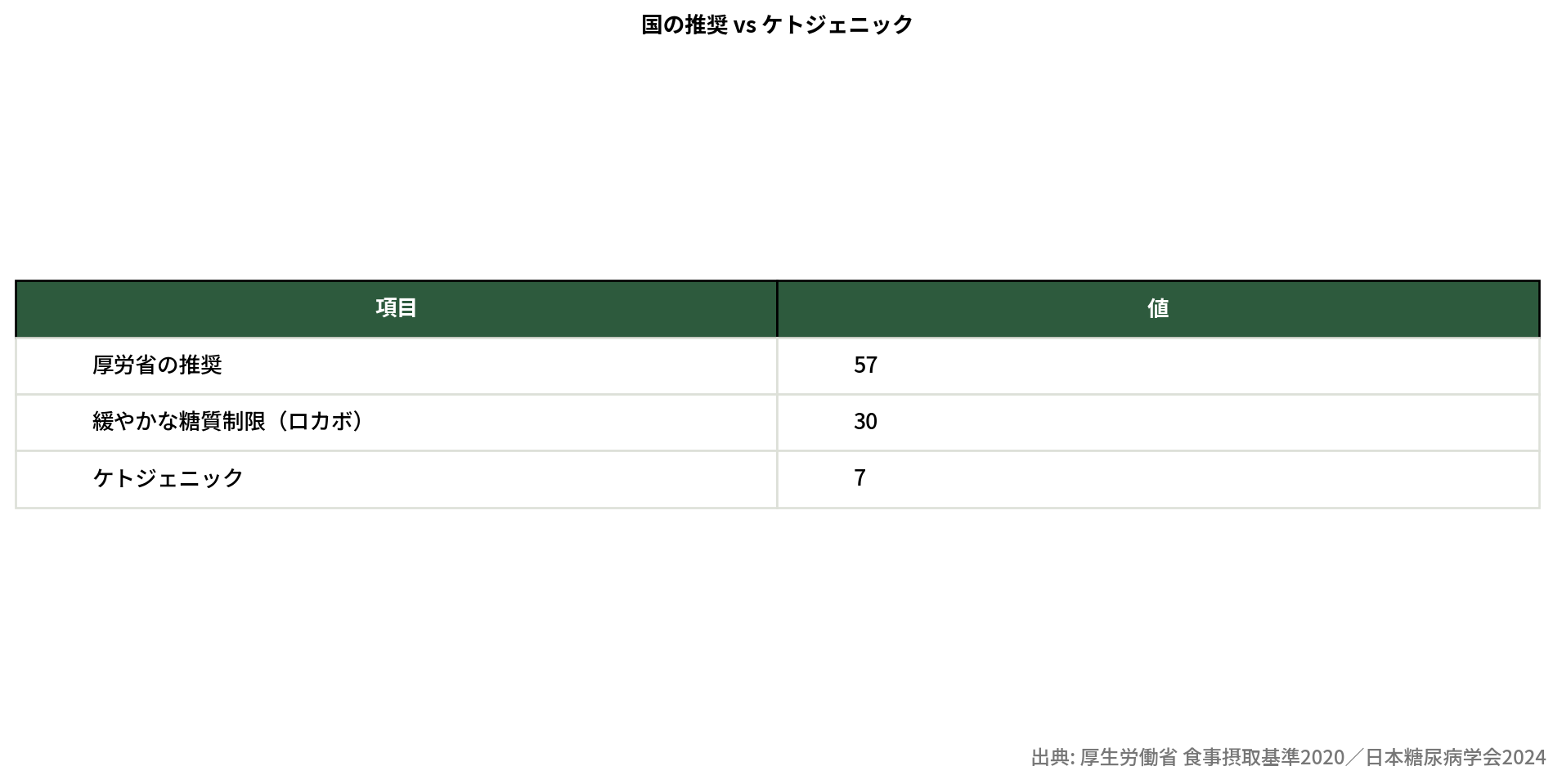 国の推奨とケトジェニックの炭水化物割合の比較表