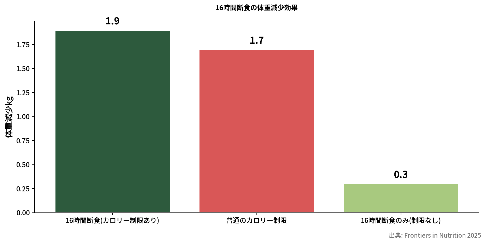 16時間断食とカロリー制限の体重減少比較棒グラフ