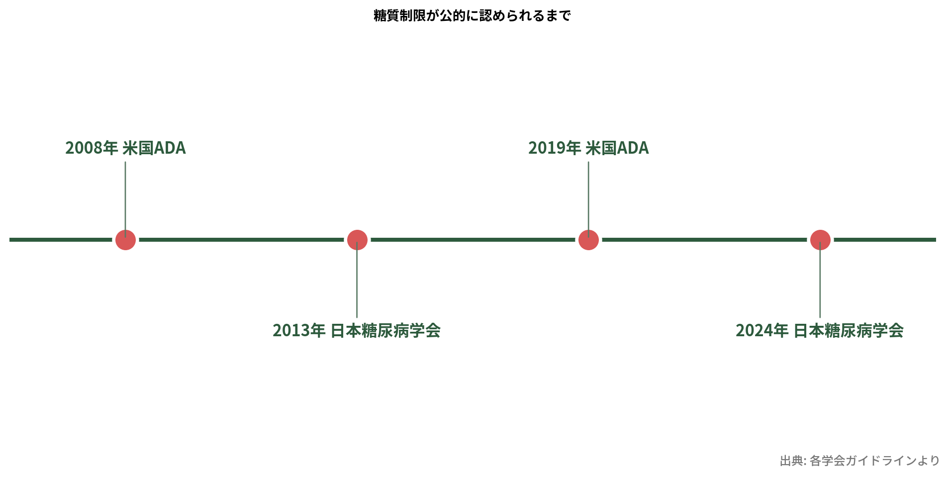 糖質制限ガイドラインの年表