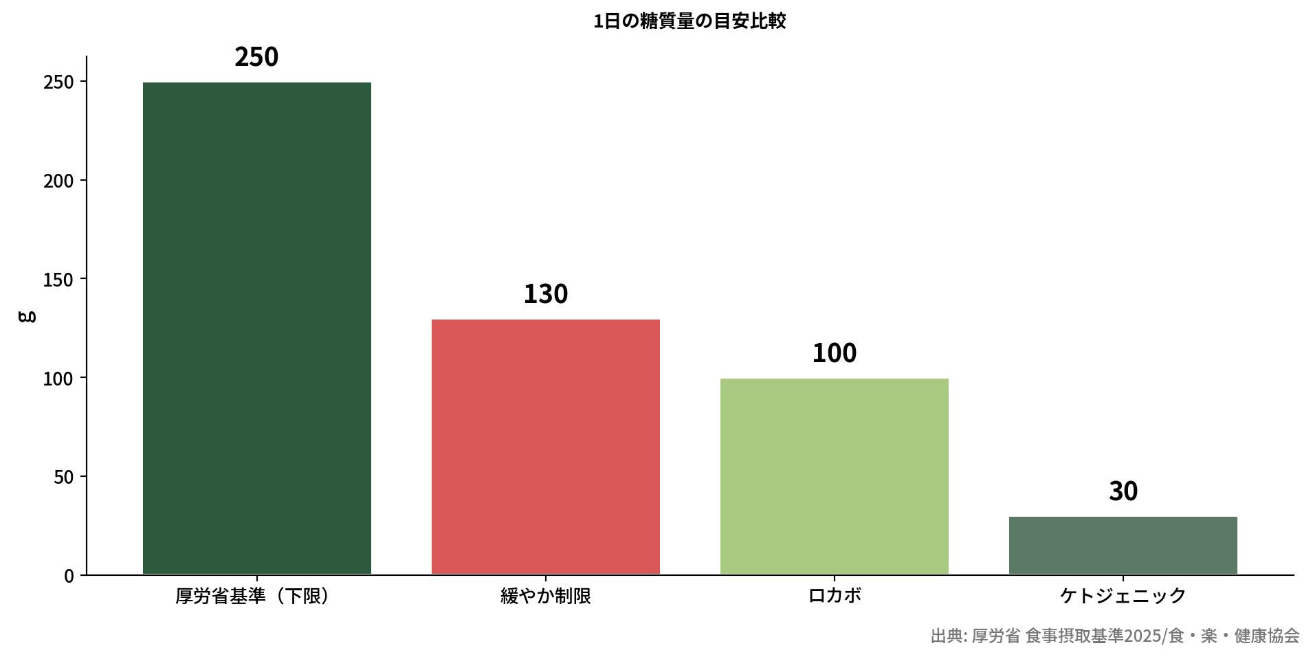 糖質量の目安を比較した棒グラフ