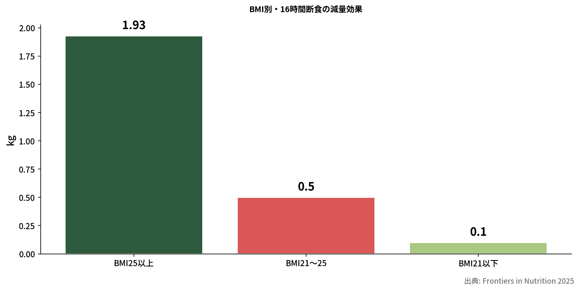 BMI別の体重減少量を比較した棒グラフ