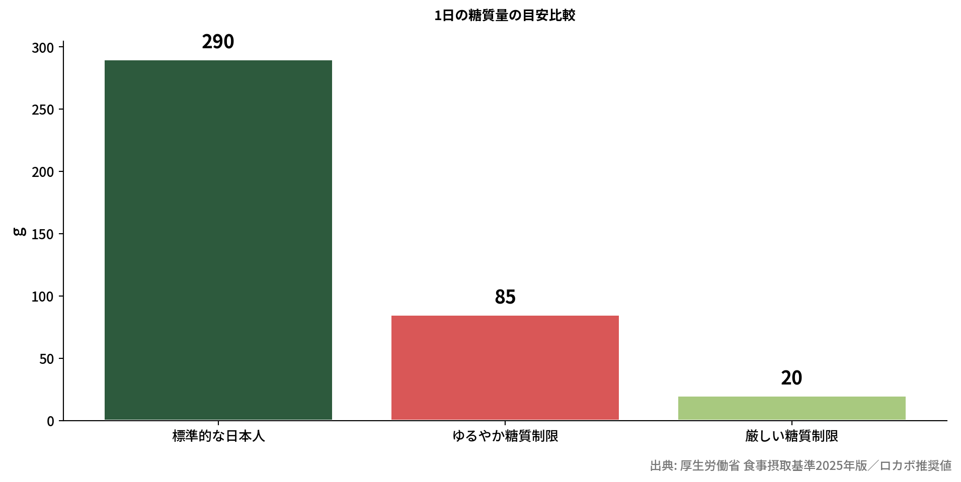 糖質量の比較棒グラフ