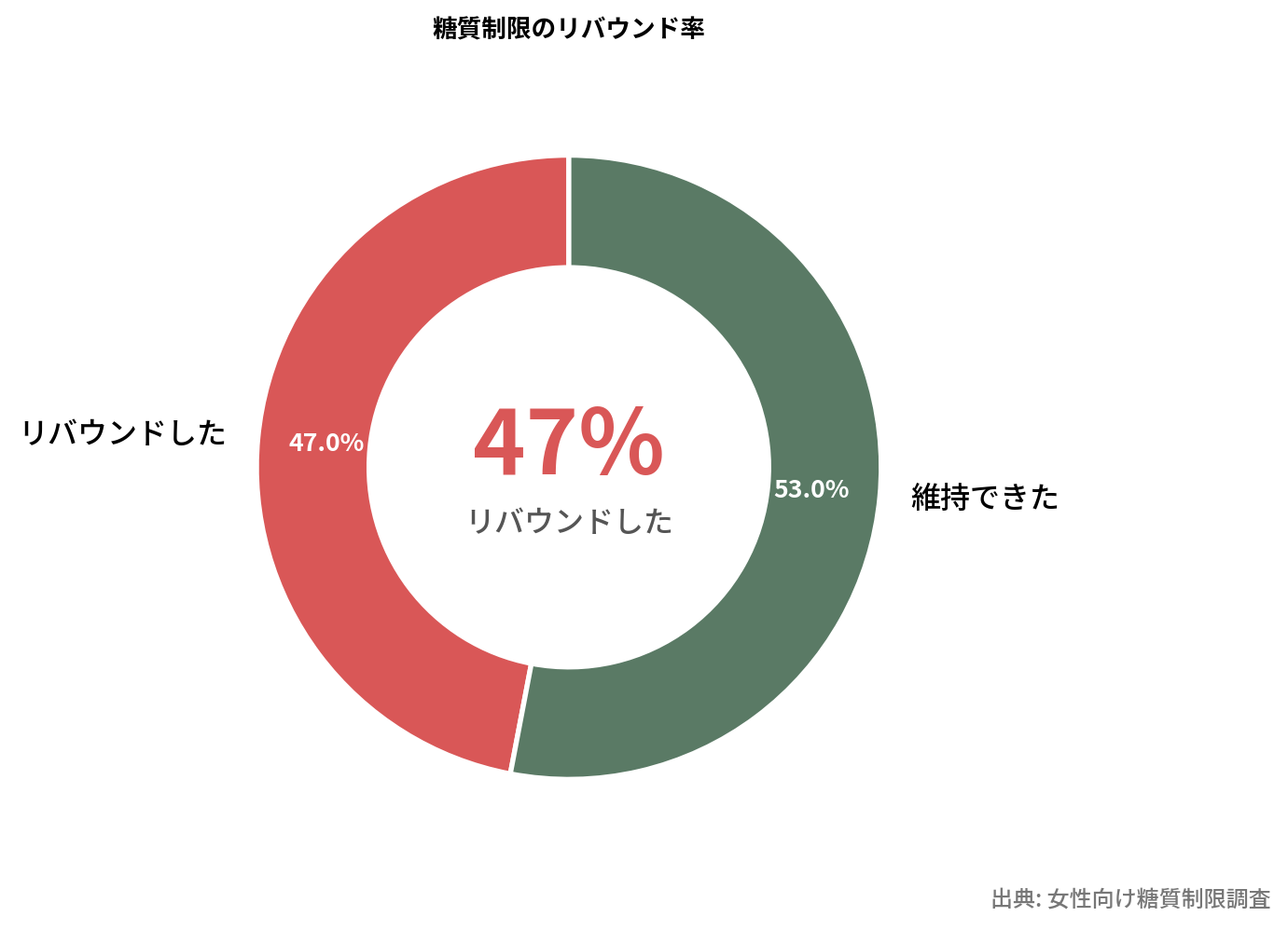 リバウンド率47%を示す円グラフ