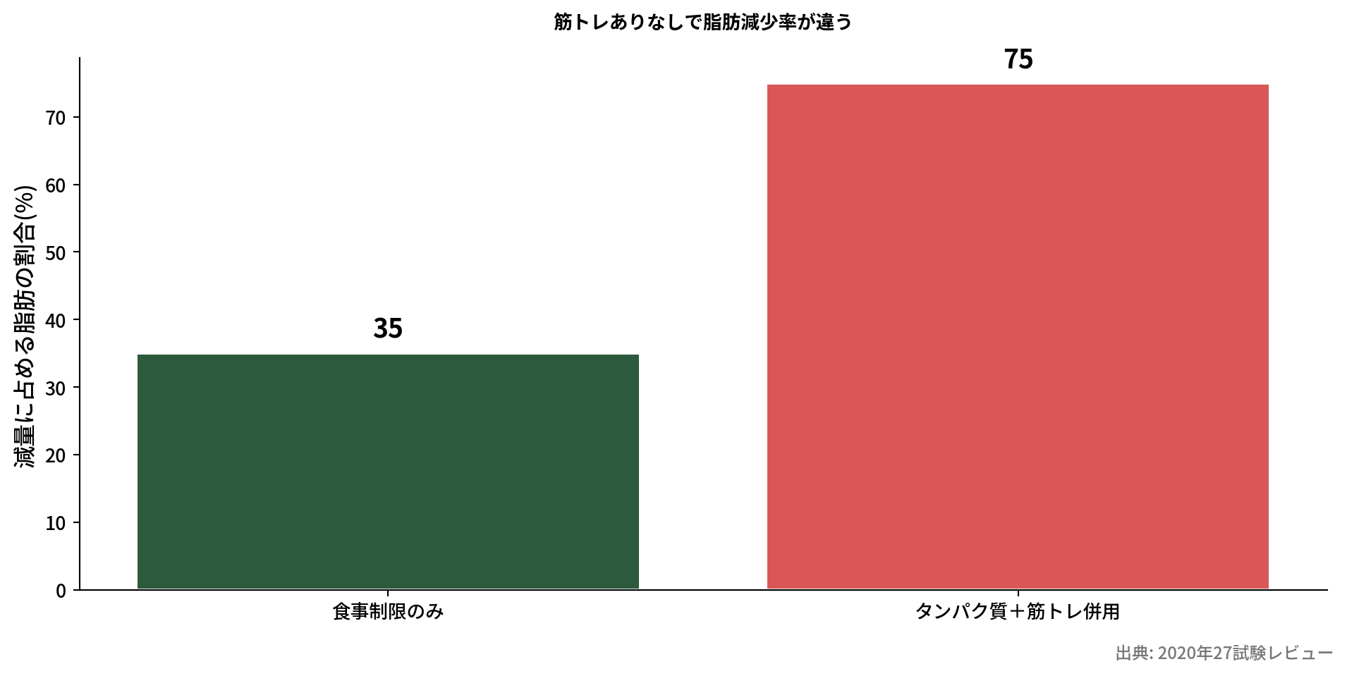 筋トレ有無による脂肪減少率の比較
