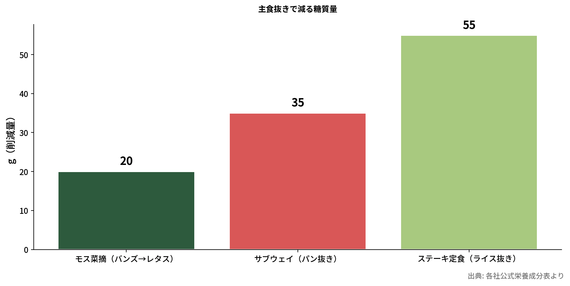 主食を抜いた場合の糖質削減量の棒グラフ