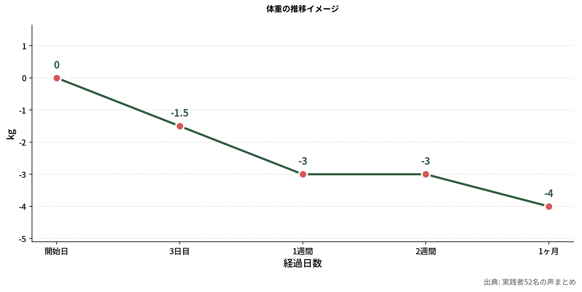 糖質制限1ヶ月の体重推移グラフ