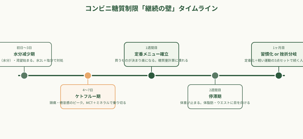 コンビニ糖質制限1ヶ月の継続の壁タイムライン