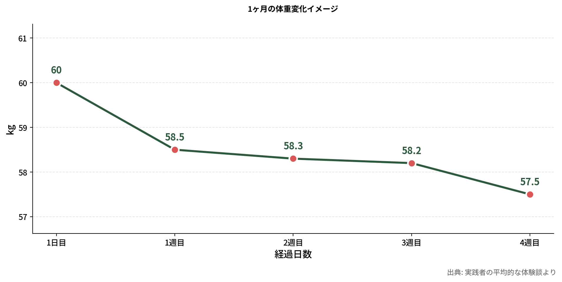 1ヶ月の体重変化を示す折れ線グラフ